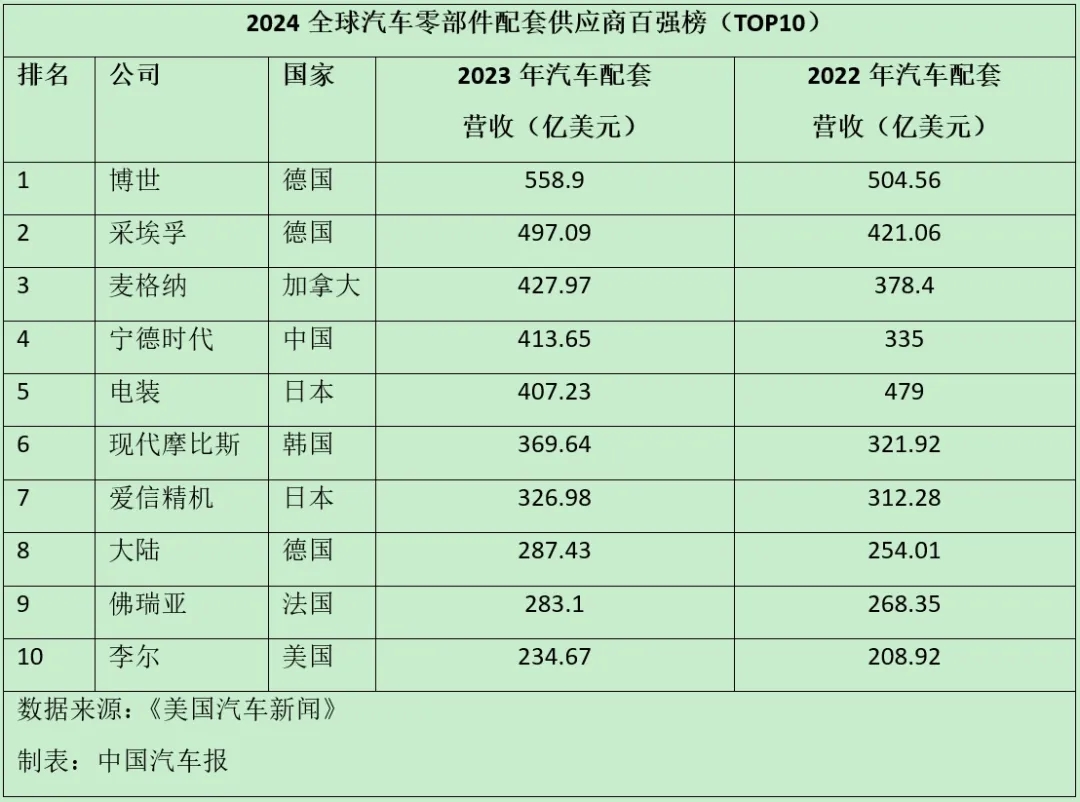 零部件百强榜出炉，15张中国面孔